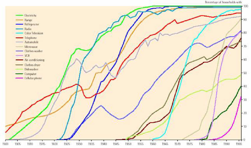 innovation diffusion