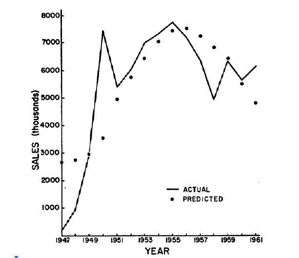 The Growth of Home Freezer