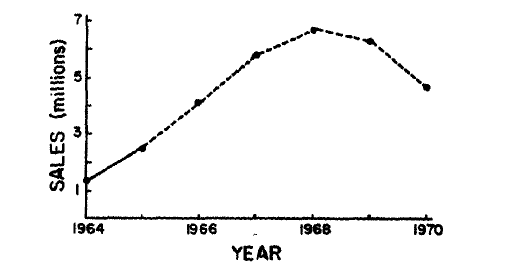 Comment on Bass' Model: Color TV Forecast