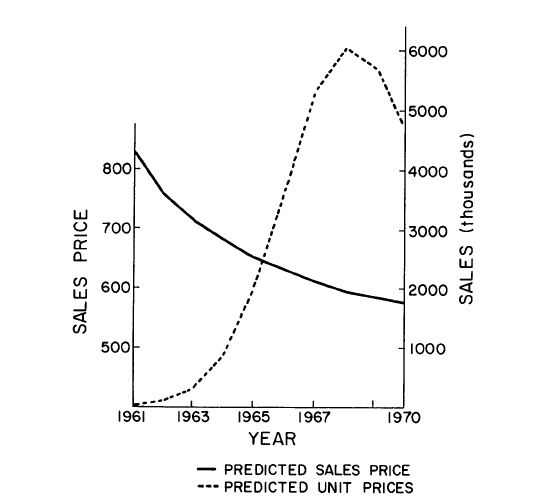 Comment on Bass' Model: Color TV Forecast