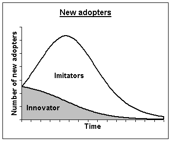 Bass diffusion model