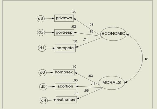驗證式(CFA)因素分析