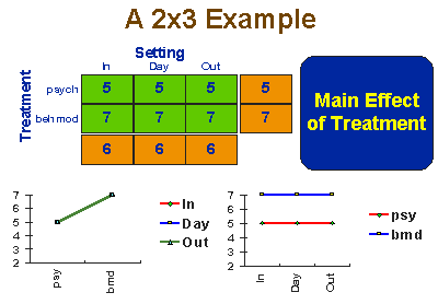 治療方式主要效果