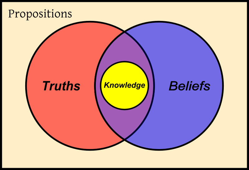 知識論就是探討真實(Truths)、知識(Knowledge)與信仰(Beliefs)之間的關係