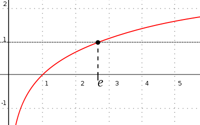 Logarithmic Function