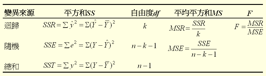 多元迴歸之變異數分析