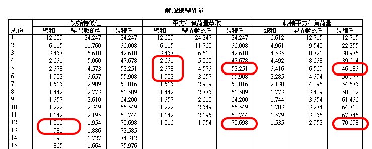 因素數目取捨