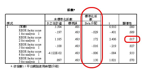 多元迴歸分析: SPSS 應用
