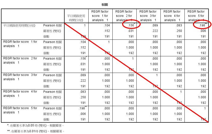 「平日網路使用時間」的「簡單迴歸分析」報表