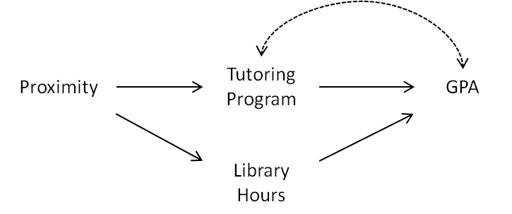 因徑分析/結構方程模型 圖形元素名稱