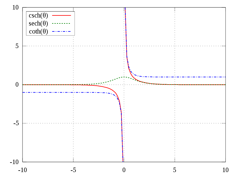 6種雙曲函數的圖形