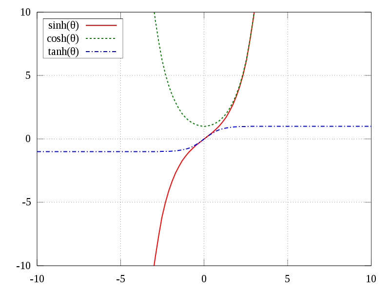 6種雙曲函數的圖形