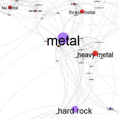 金屬 Metal 流派族層圖