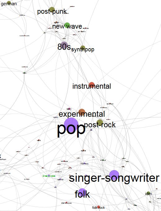 流行 Pop 流派族層圖