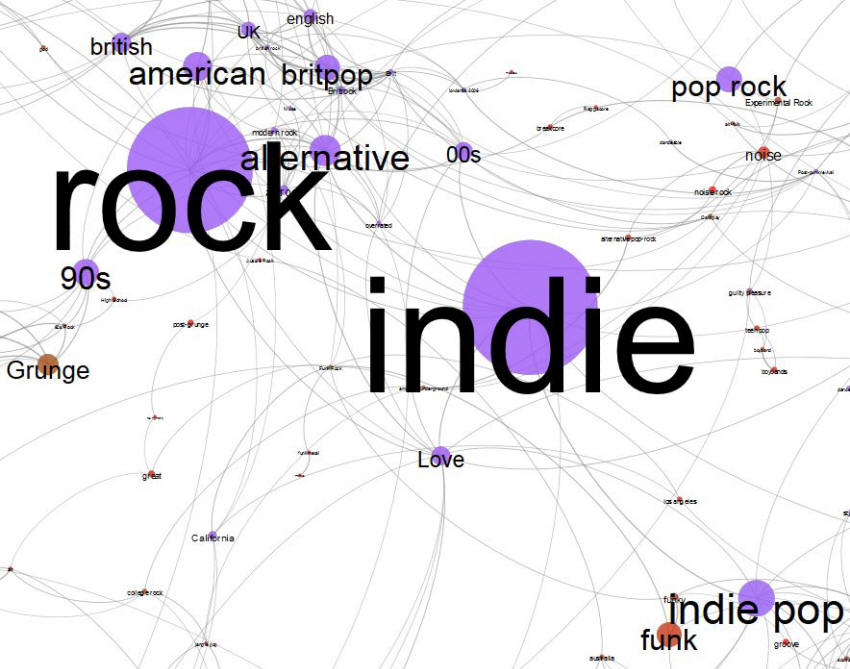 搖滾 Rock 流派族層圖