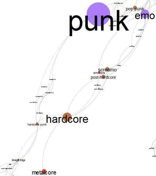 龐克 Punk 流派族層圖