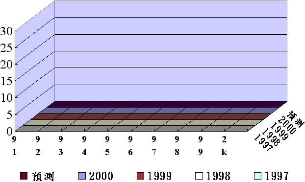 將趨勢預測編輯成動畫