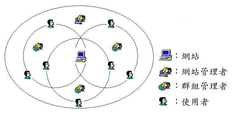 圖 2：網路社群模式