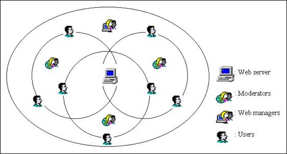 Web comm model-horizontal