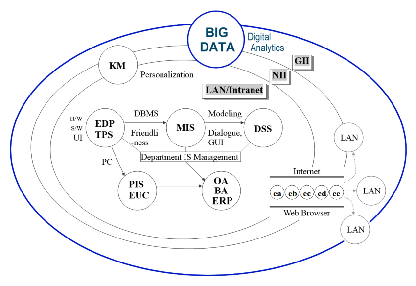 資訊管理的定位與發展