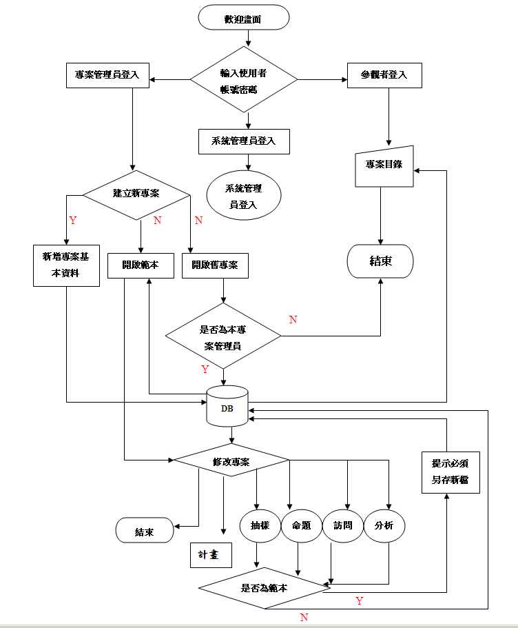 調查知識管理系統流程圖