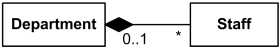 組合關係(Composition)