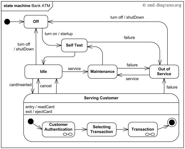 State Machine diagram