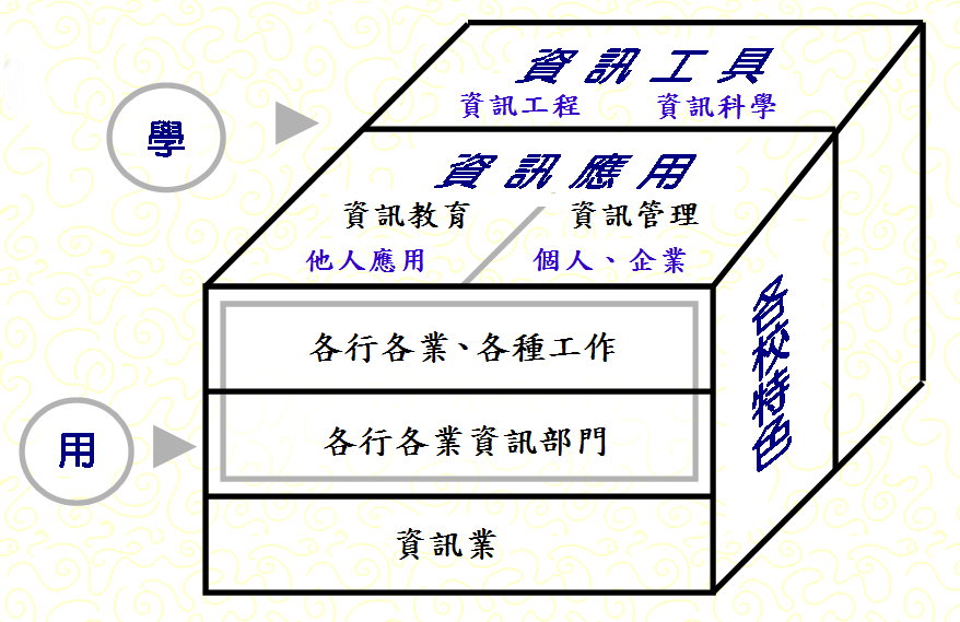 資訊管理定位圖