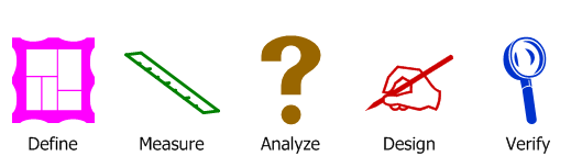 六標準差（6 sigma）管理程序