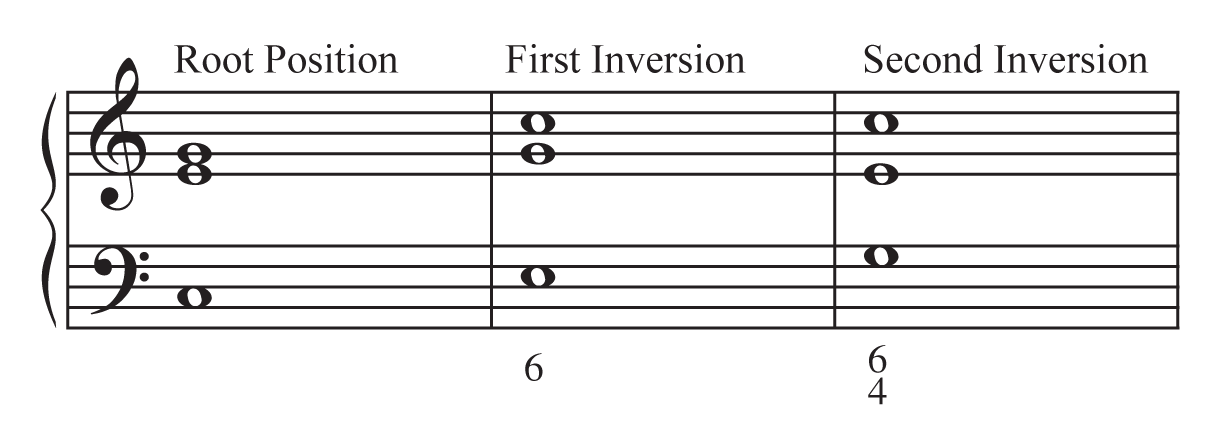 Chord Inversions