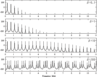 FM Synthesis