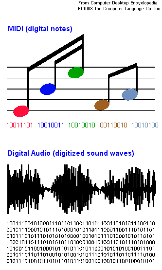 Digital Audio and MIDI
