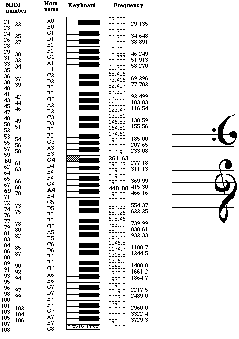 Digital Scale, Frequency and Midi 數位音階、頻率與Midi數位定義