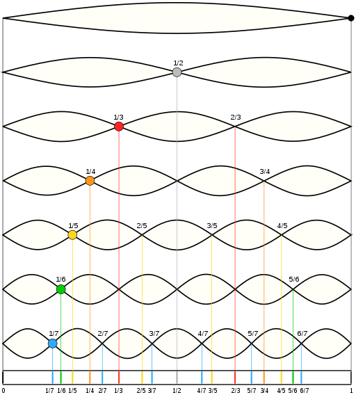 泛音(overtone)